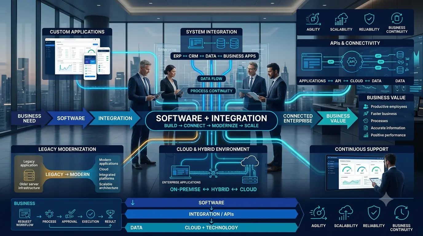 Intellicore Global Software Development and System Integration Services - Custom Enterprise Solutions
